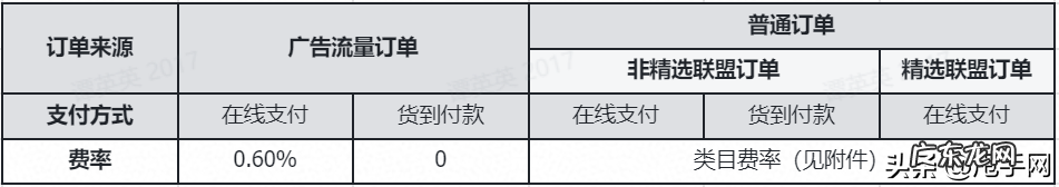 小店服务费及保证金收费标准 抖音小店收费价格表2021
