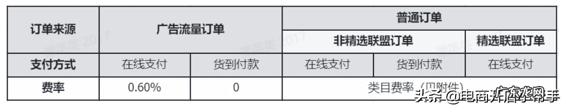 2021抖店技术服务费标准说明 抖音小店技术服务费怎么扣除