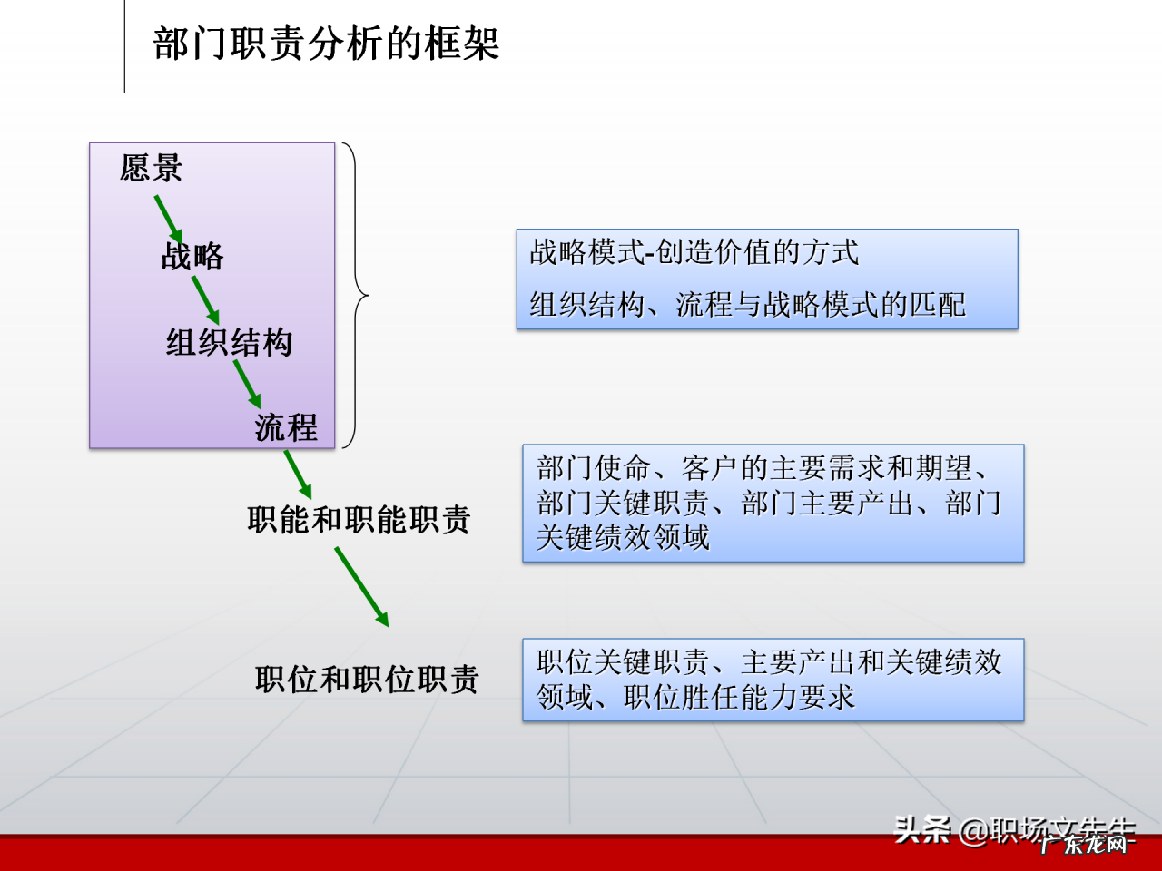 部门职责分析框架分享 部门职责怎样写