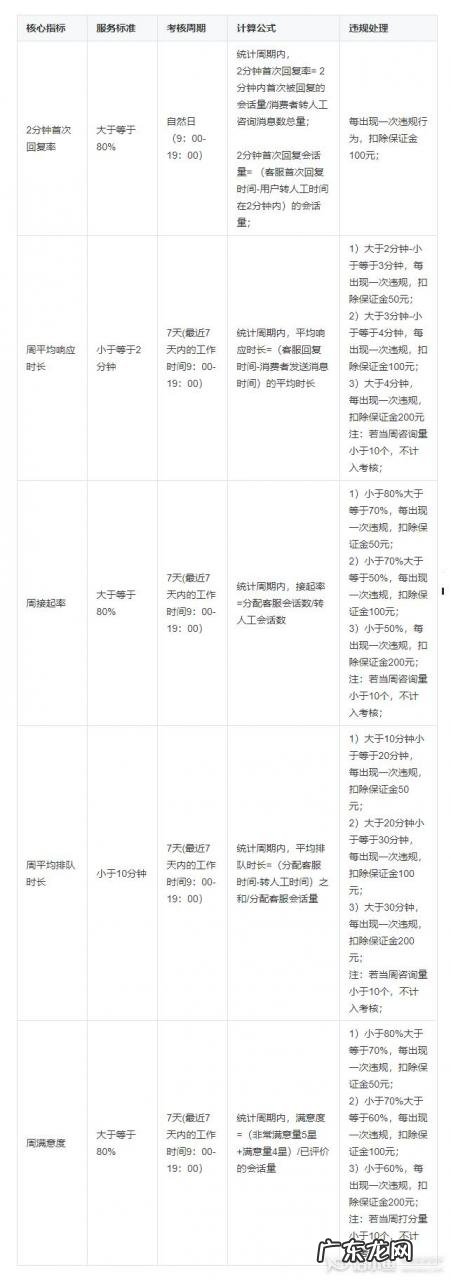 抖音客服服务考核指标是什么？考核时间是什么时候？