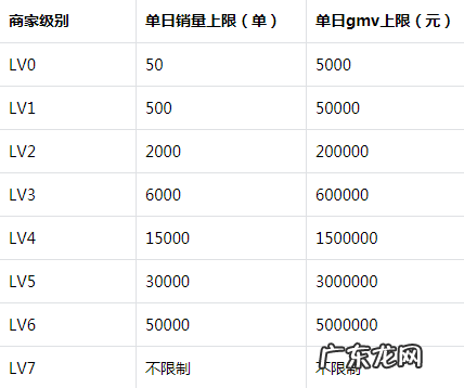 抖音小店升级规则和条件 抖音小店升级失败怎么办