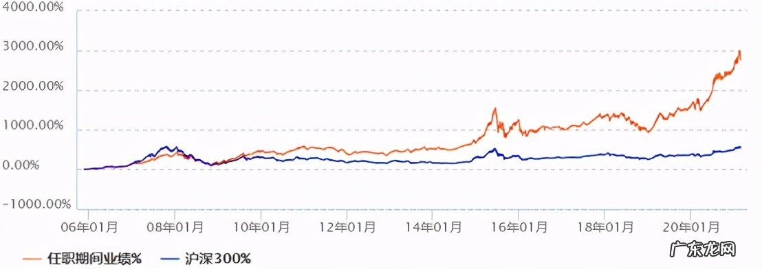 中国TOP10基金经理名单 中国最牛的基金经理有哪些