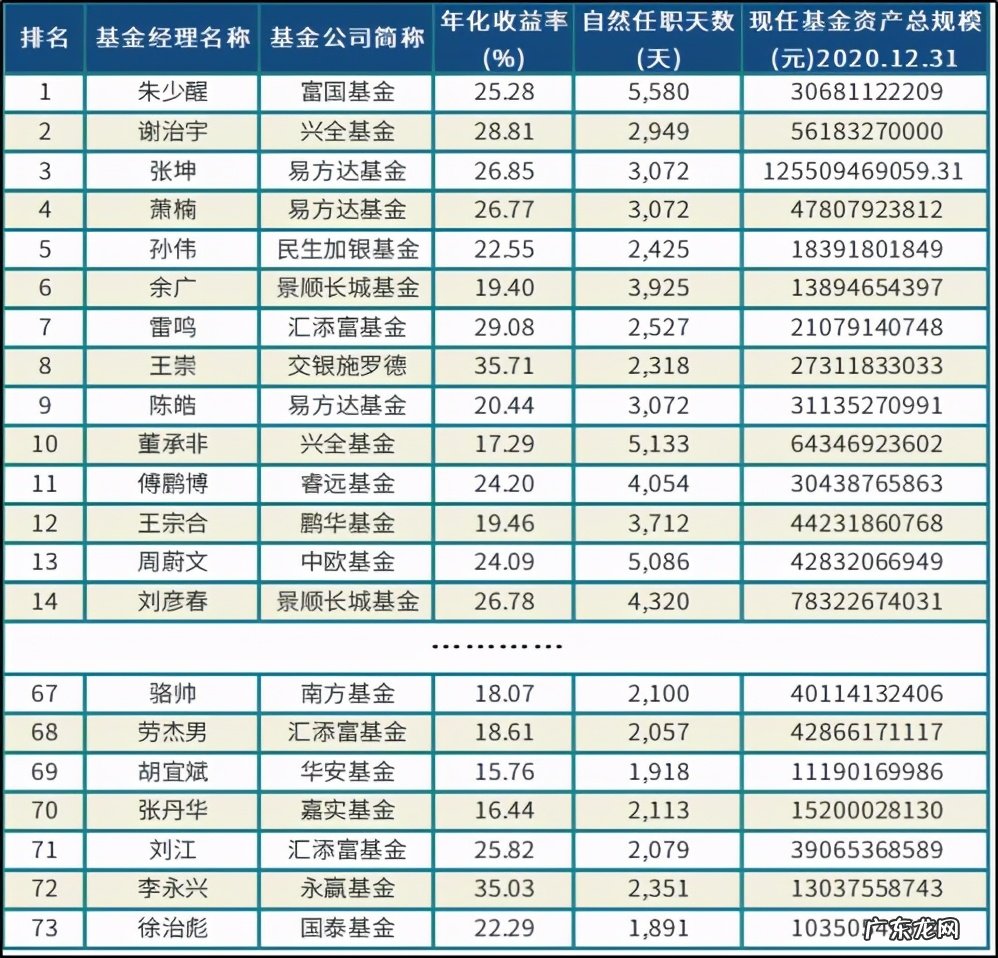 中国TOP10基金经理名单 中国最牛的基金经理有哪些