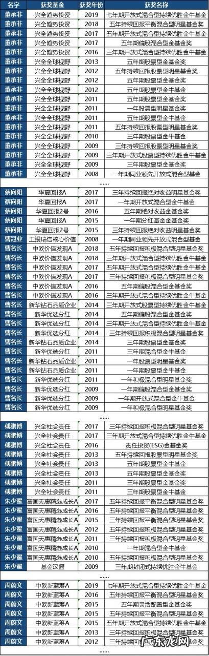 中国TOP10基金经理名单 中国最牛的基金经理有哪些