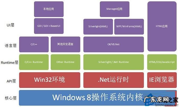 傻瓜式app开发工具 Win8知识:应用框架及开发工具的使用攻略