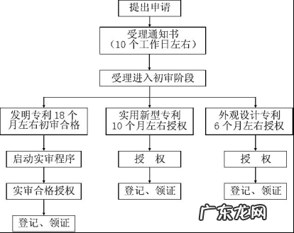 申请专利详细步骤 如何申请专利