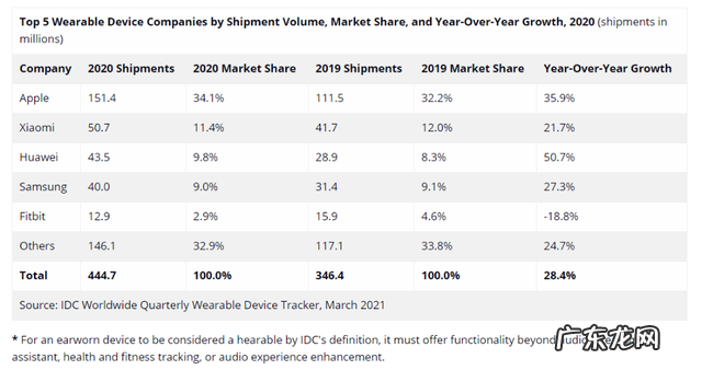 什么是可穿戴设备?可穿戴设备有哪些?