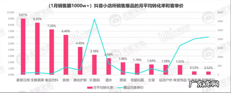 新手必看的抖音选品策略 开抖音小店卖什么利润最大啊