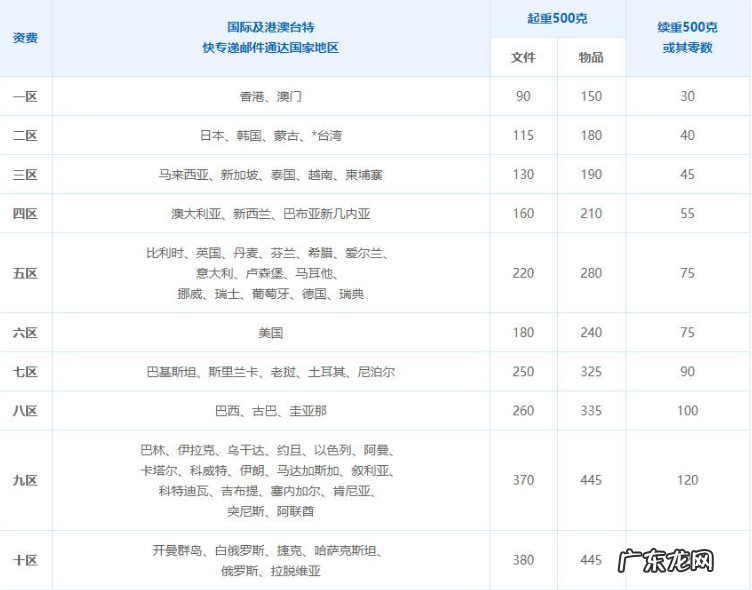 国际邮政小包费用价格表 邮政小包什么意思