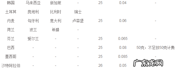 国际e邮宝服务限制及收费情况介绍 e邮宝是什么快递