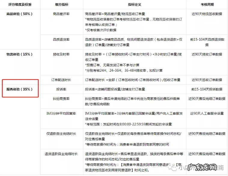 抖音小店服务体验分怎么提升?有什么方法技巧?