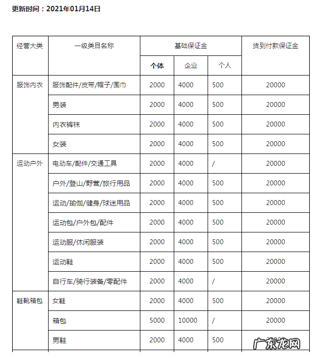 抖音小店押金收费标准 抖音小店类目保证金交多少