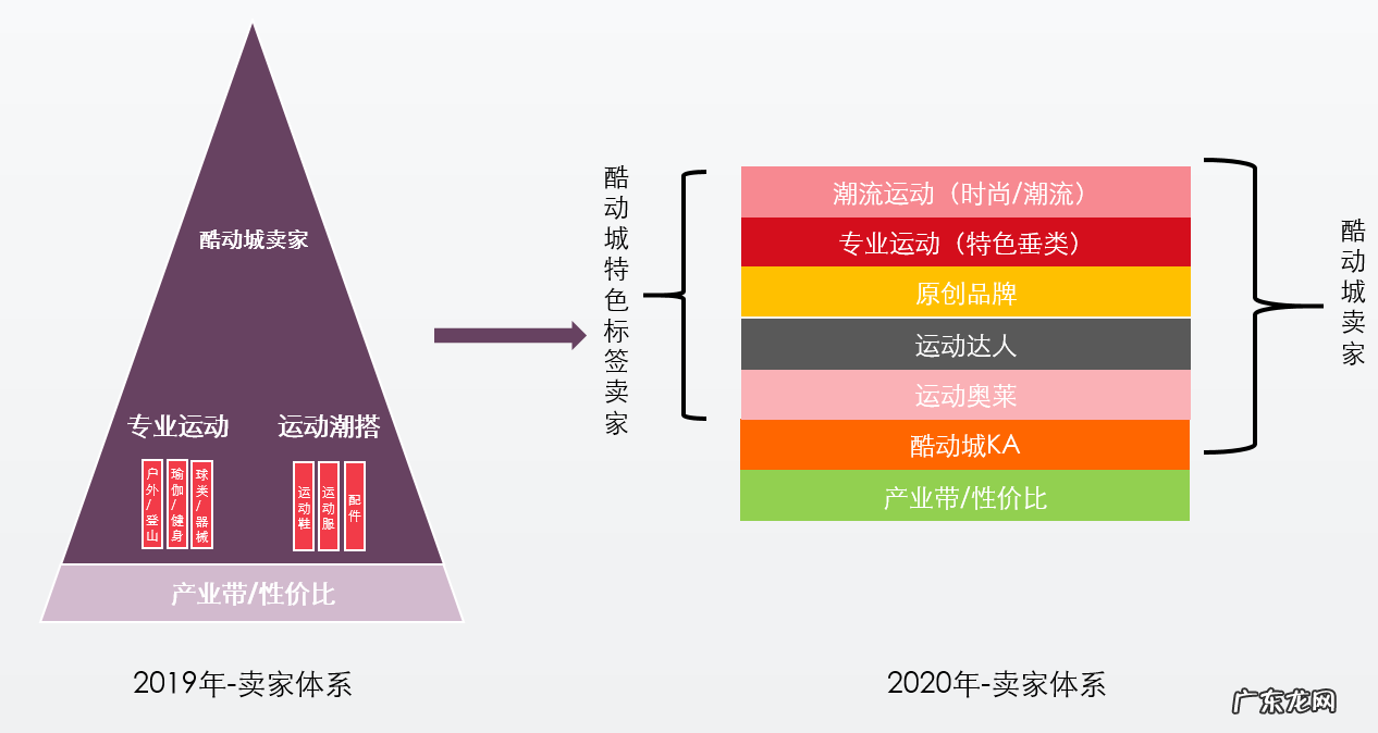 淘宝酷动城分层运营升级,附入驻基础条件