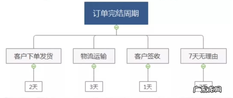 抖音小店的货款怎么没到账啊?结算周期是多久?
