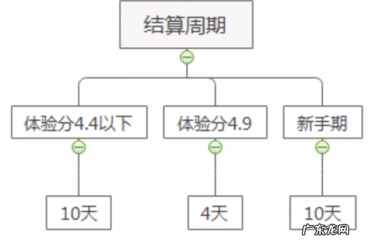 抖音小店的货款怎么没到账啊?结算周期是多久?