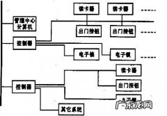 智能门禁控制系统的工作原理及功能特点 门禁控制系统有什么特点