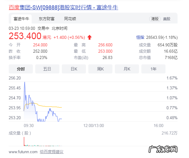 百度总资产多少亿 百度市值多少钱