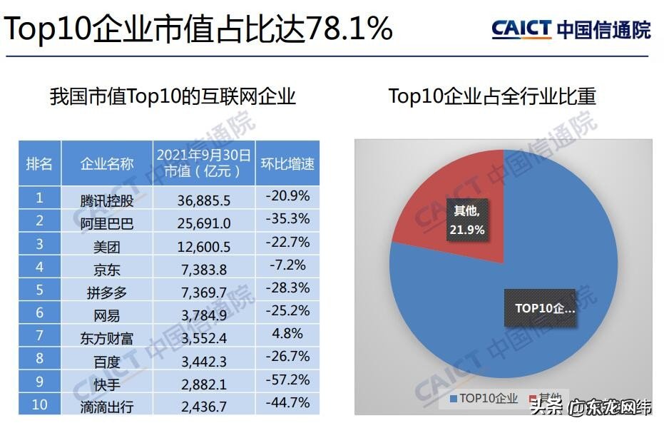 截至9月我国上市互联网企业总市值13.6万亿元