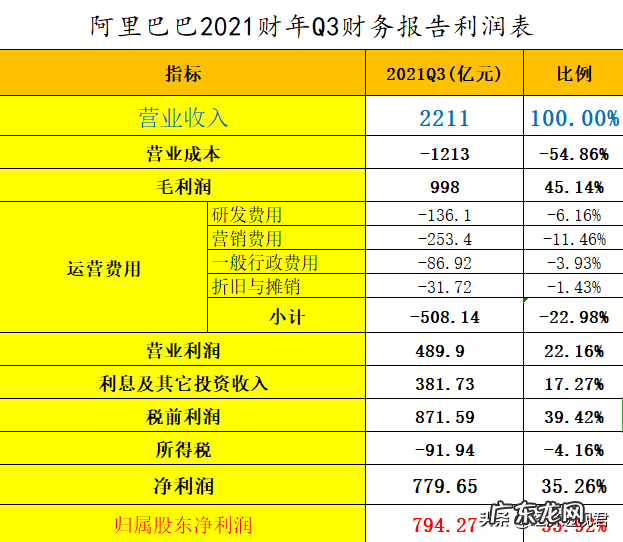 简析阿里2021财年Q3财报数据 阿里q3财报解读