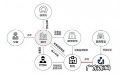 常见的商业模式和例子 常见的商业模式