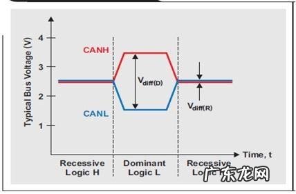 CAN 控制器局域网物理层调试的基础知识和实例分析