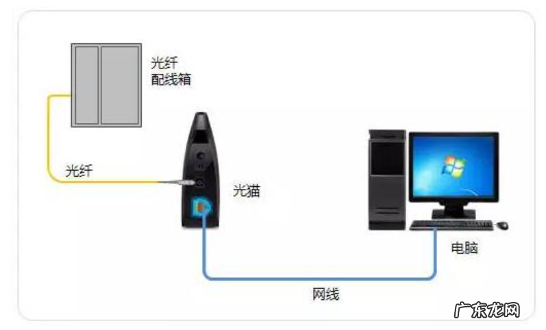 光纤入户和网线入户的区别 光纤入户和网线入户哪个好