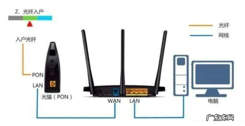 光纤入户和网线入户的区别 光纤入户和网线入户哪个好