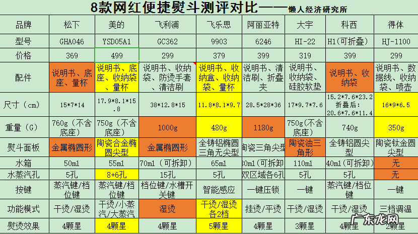 八款网红便捷熨斗大测评 电熨斗哪个好用