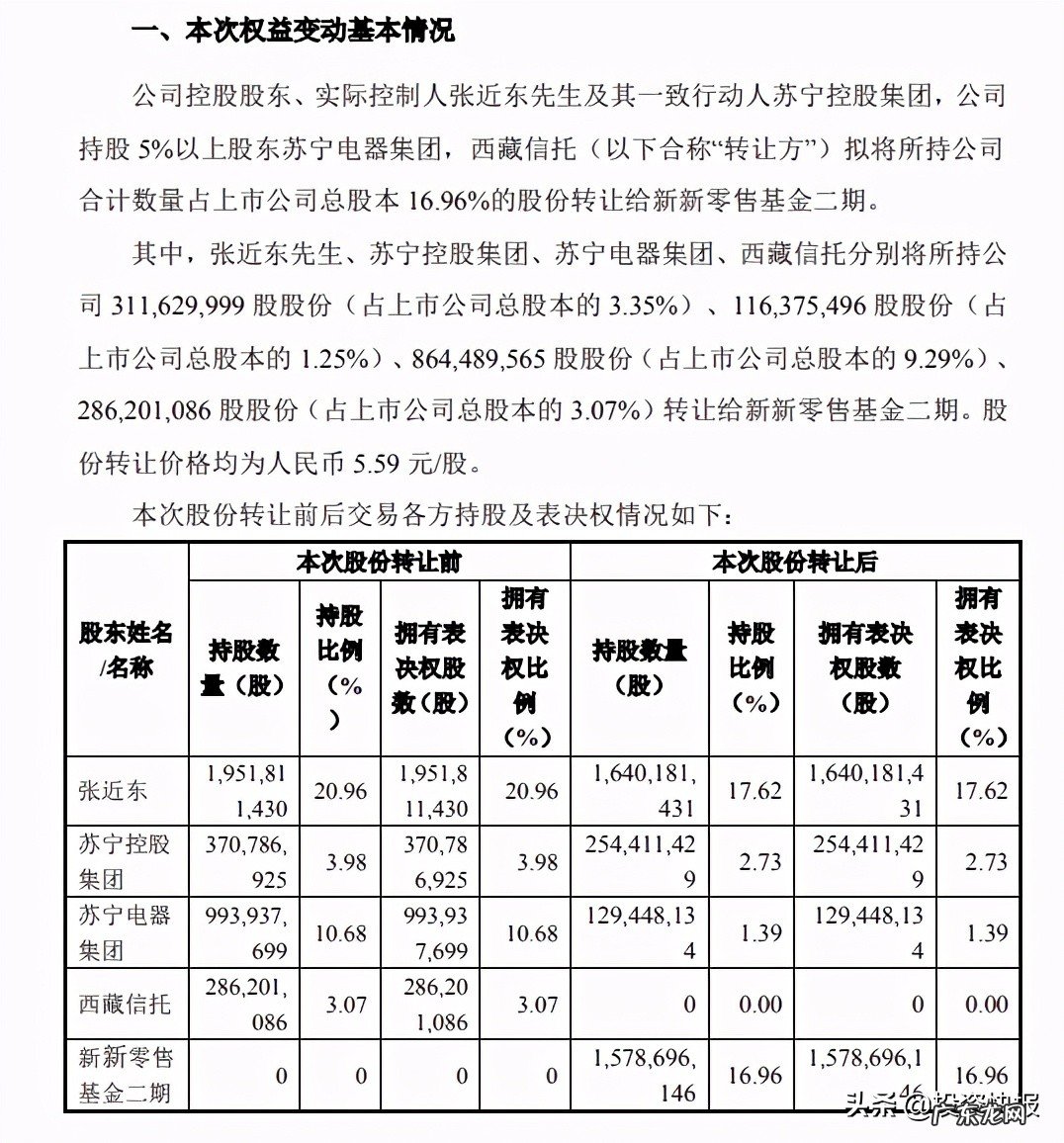 苏宁易购发布2020年半年报,净亏损约达31.9亿元