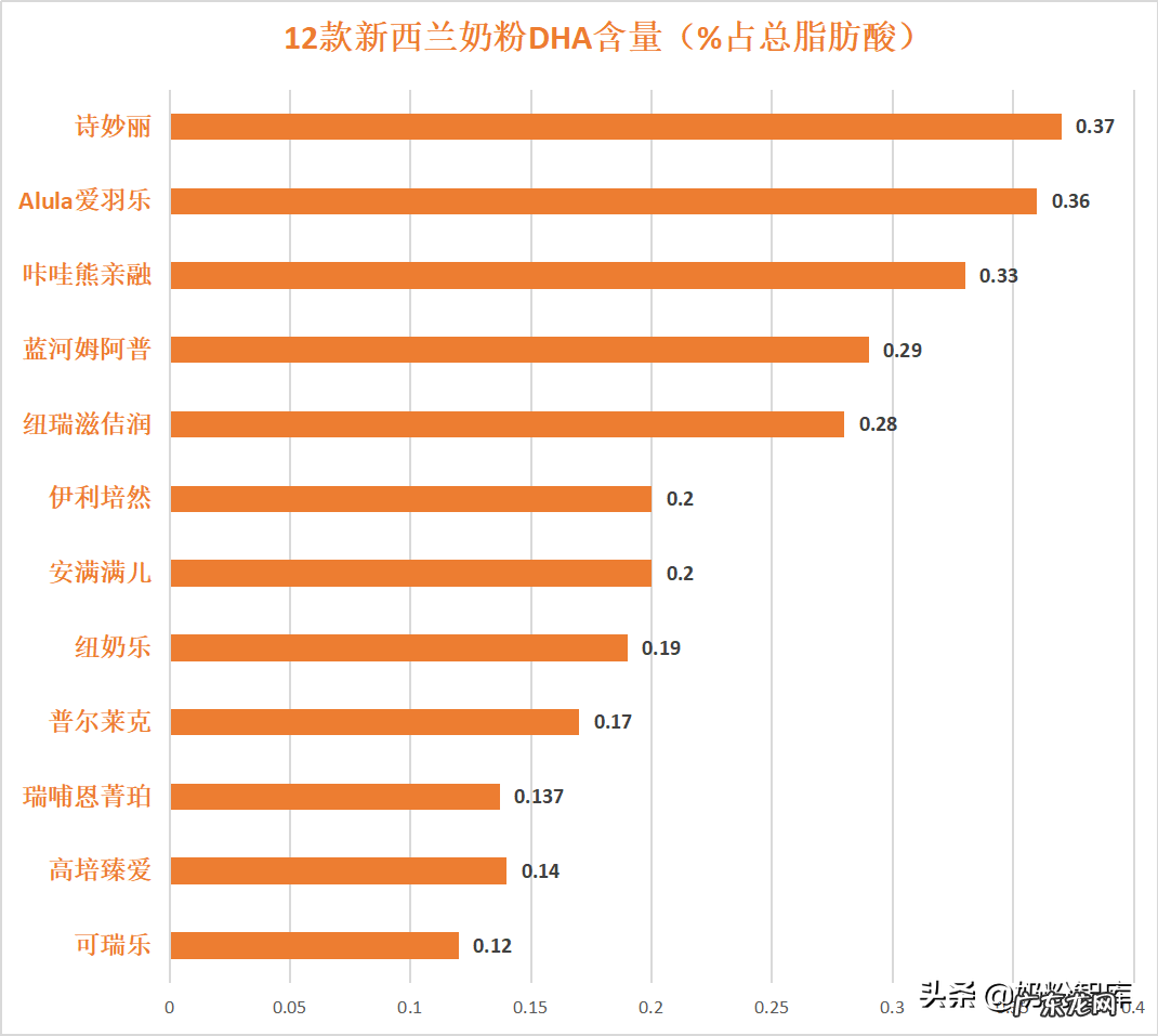 12款奶粉深度评测 奶源地是新西兰的奶粉有哪些