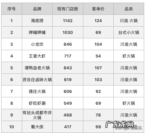 最火火锅店排名前十位有哪些 全国知名火锅店连锁店