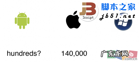 图文 Android.iOS和Windows Phone 三大操作系统的区别与市场分析