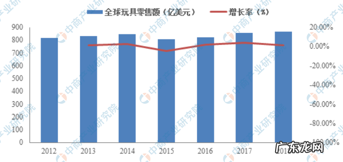 2021年玩具行业市场现状及发展前景分析 玩具市场的前景怎样