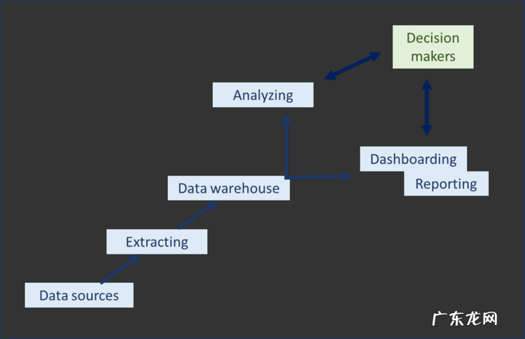 商业智能概念与技术介绍 商业智能是什么意思