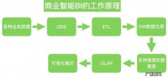商业智能概念与技术介绍 商业智能是什么意思