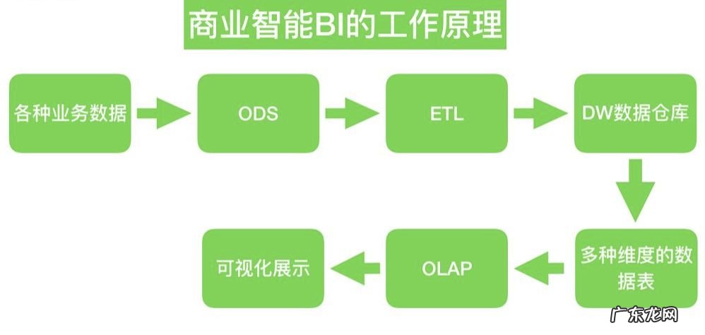 商业智能概念与技术介绍 商业智能是什么意思