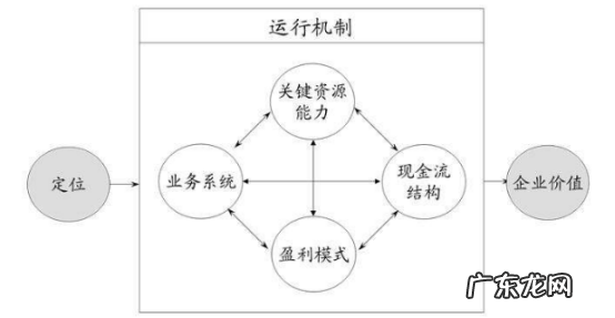 利润模式5要素介绍 什么是利润模式