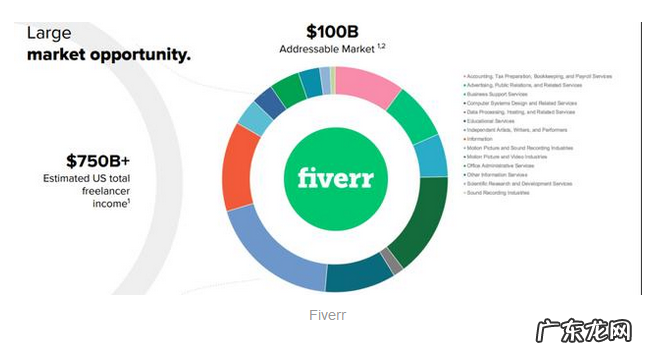 fiverr真的能赚钱吗?Fiverr赚钱思路解析