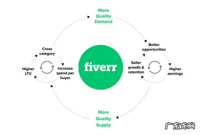 fiverr真的能赚钱吗?Fiverr赚钱思路解析