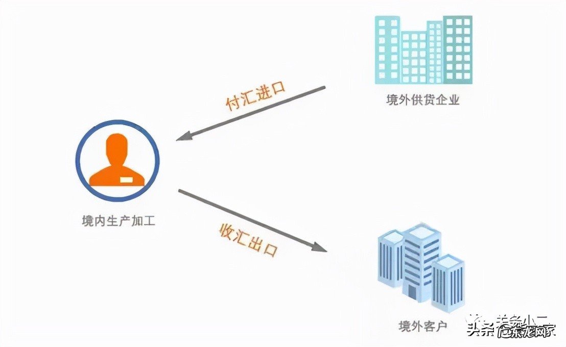 来料加工和进料加工的区别是什么?有什么联系?