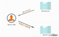 来料加工和进料加工的区别是什么？有什么联系？