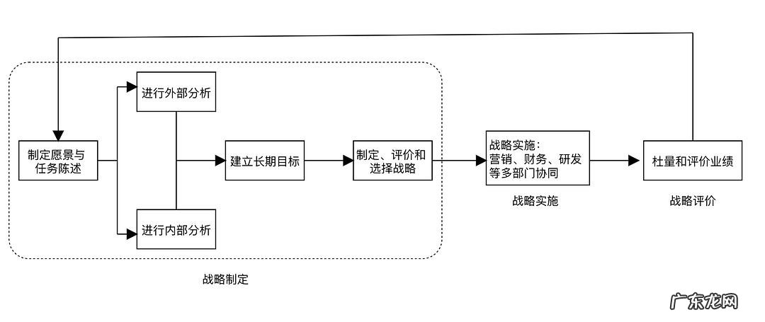什么是企业战略管理?战略管理包括哪些内容?