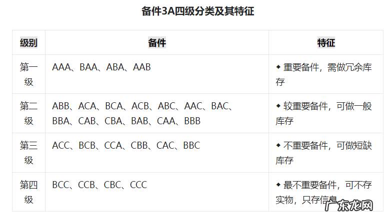 工厂备件库存管理方法 工厂如何管理配件