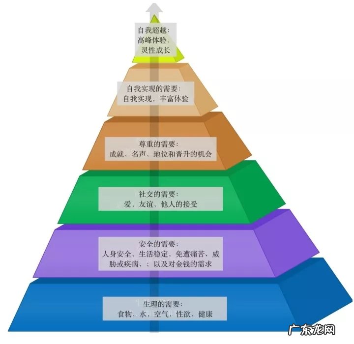 人类需求的五个层次 什么是马斯洛需求层次理论
