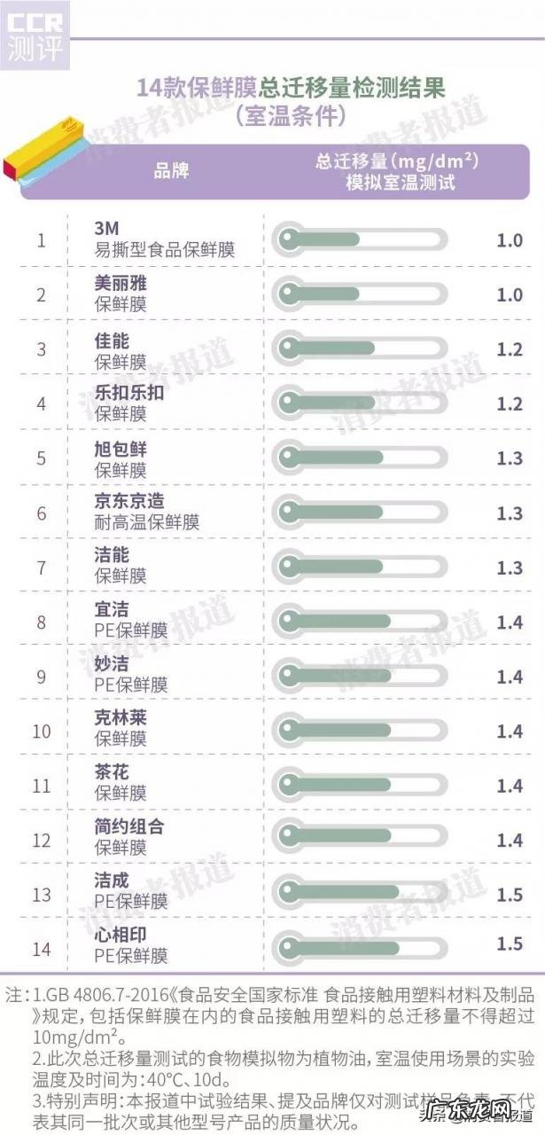 食品保鲜袋哪个品牌好?保鲜袋哪个牌子最安全?