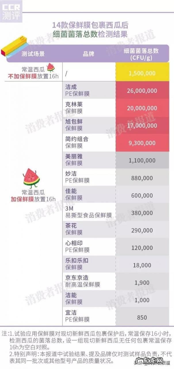 食品保鲜袋哪个品牌好?保鲜袋哪个牌子最安全?