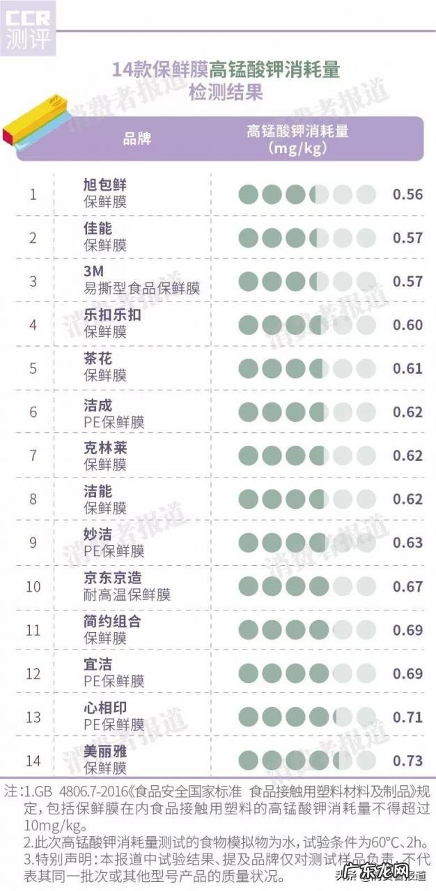 食品保鲜袋哪个品牌好?保鲜袋哪个牌子最安全?