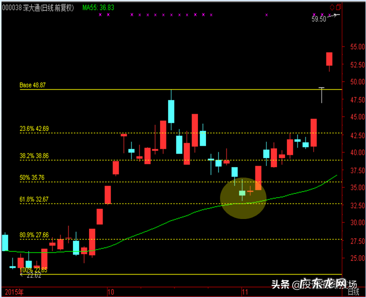 黄金分割线在股市中使用技巧 股市中的黄金分割是什么意思