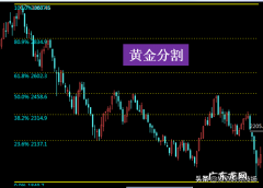 黄金分割线在股市中使用技巧 股市中的黄金分割是什么意思