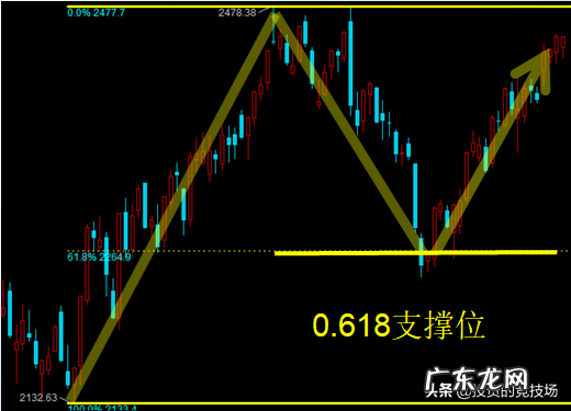 黄金分割线在股市中使用技巧 股市中的黄金分割是什么意思